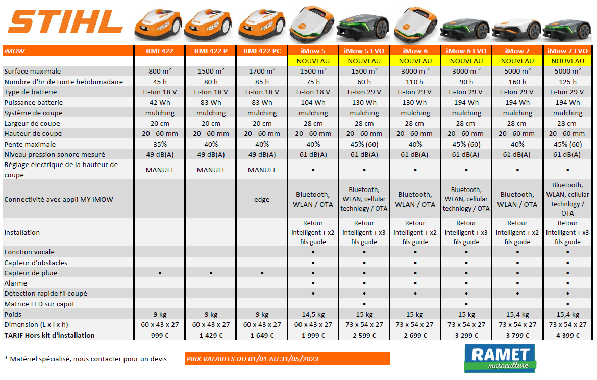 Tableau comparatif iMow 2023