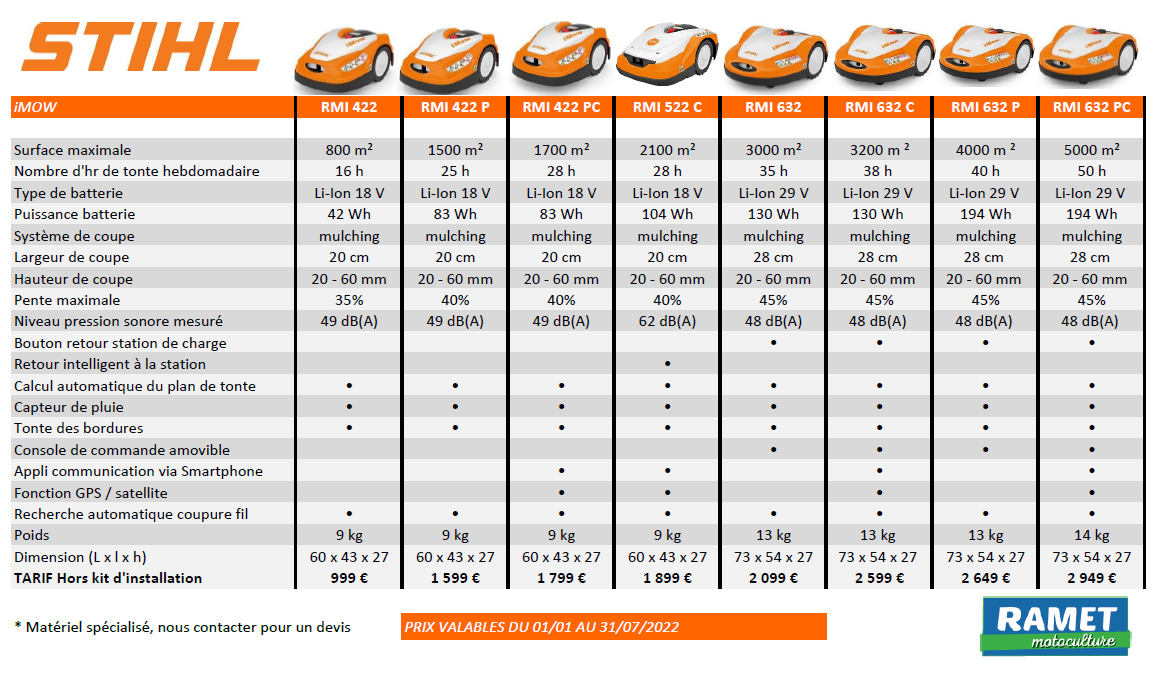 Tableau comparatif iMow 2022